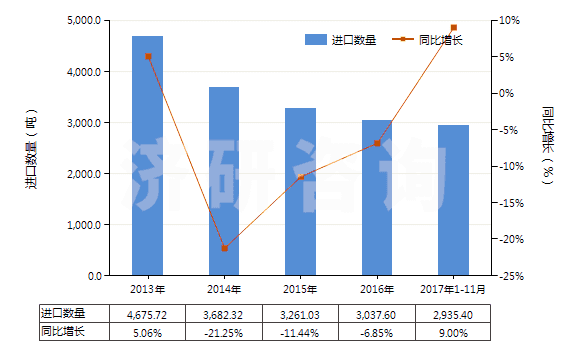 2013-2017年11月中國(guó)其他氨基酸酯及鹽(HS29224999)進(jìn)口量及增速統(tǒng)計(jì)